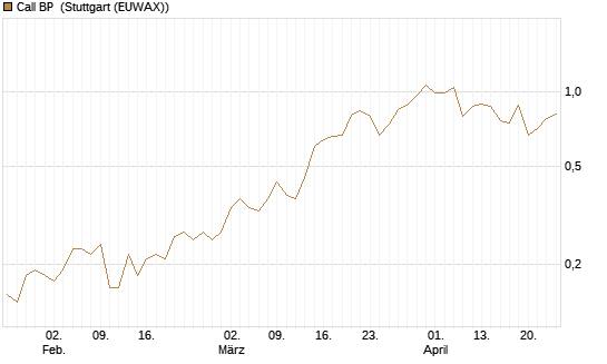 Call BP [BNP Paribas Emissions- und Handelsges.] Chart