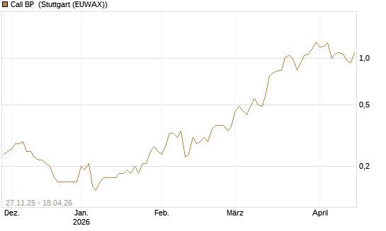 Call BP [BNP Paribas Emissions- und Handelsges.] Chart