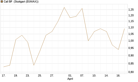 Call BP [BNP Paribas Emissions- und Handelsges.] Chart