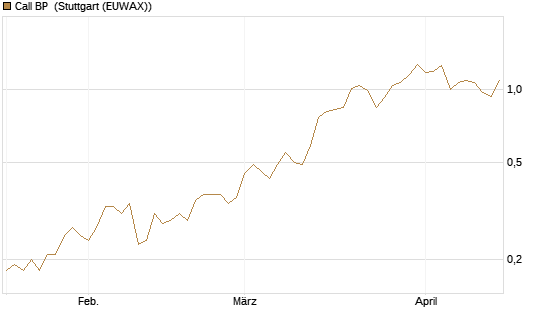 Call BP [BNP Paribas Emissions- und Handelsges.] Chart