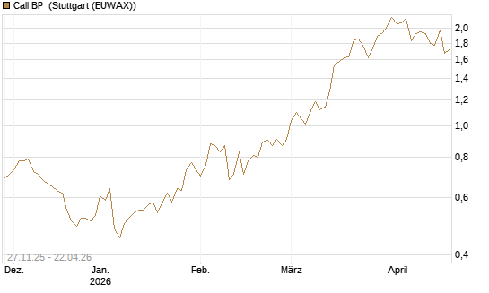 Call BP [BNP Paribas Emissions- und Handelsges.] Chart