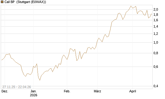 Call BP [BNP Paribas Emissions- und Handelsges.] Chart