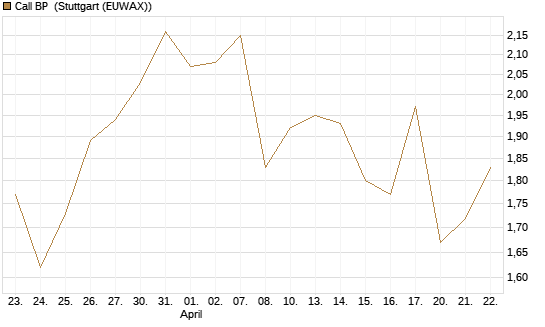 Call BP [BNP Paribas Emissions- und Handelsges.] Chart