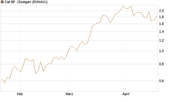 Call BP [BNP Paribas Emissions- und Handelsges.] Chart