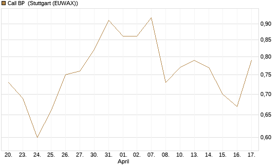 Call BP [BNP Paribas Emissions- und Handelsges.] Chart