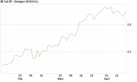Call BP [BNP Paribas Emissions- und Handelsges.] Chart