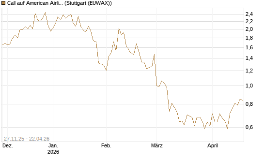 Call auf American Airlines Group [BNP Paribas Emissions- und Handelsges.] Chart