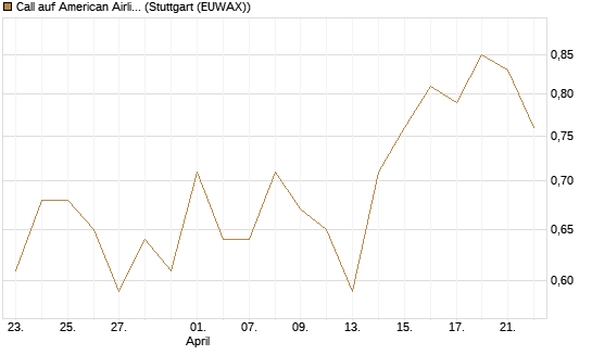 Call auf American Airlines Group [BNP Paribas Emissions- und Handelsges.] Chart