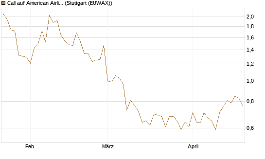 Call auf American Airlines Group [BNP Paribas Emissions- und Handelsges.] Chart