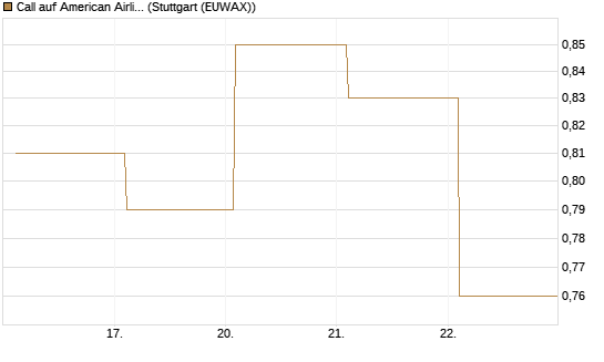 Call auf American Airlines Group [BNP Paribas Emissions- und Handelsges.] Chart