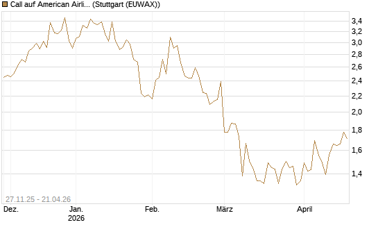 Call auf American Airlines Group [BNP Paribas Emissions- und Handelsges.] Chart