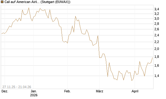 Call auf American Airlines Group [BNP Paribas Emissions- und Handelsges.] Chart