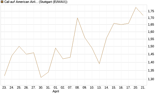 Call auf American Airlines Group [BNP Paribas Emissions- und Handelsges.] Chart