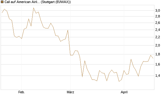 Call auf American Airlines Group [BNP Paribas Emissions- und Handelsges.] Chart