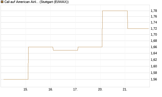 Call auf American Airlines Group [BNP Paribas Emissions- und Handelsges.] Chart