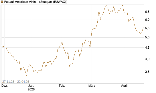 Put auf American Airlines Group [BNP Paribas Emissions- und Handelsges.] Chart