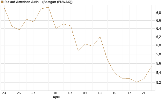 Put auf American Airlines Group [BNP Paribas Emissions- und Handelsges.] Chart