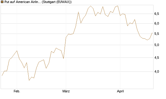 Put auf American Airlines Group [BNP Paribas Emissions- und Handelsges.] Chart