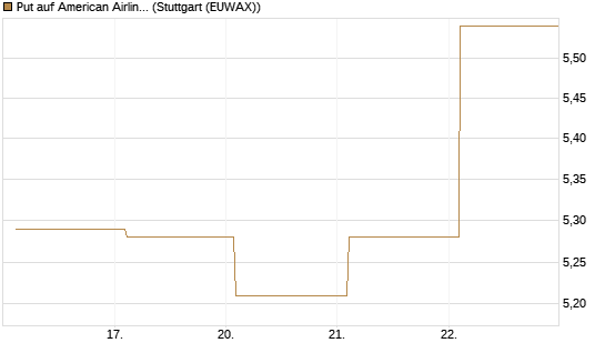 Put auf American Airlines Group [BNP Paribas Emissions- und Handelsges.] Chart