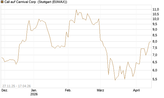 Call auf Carnival Corp [BNP Paribas Emissions- und Handelsges.] Chart