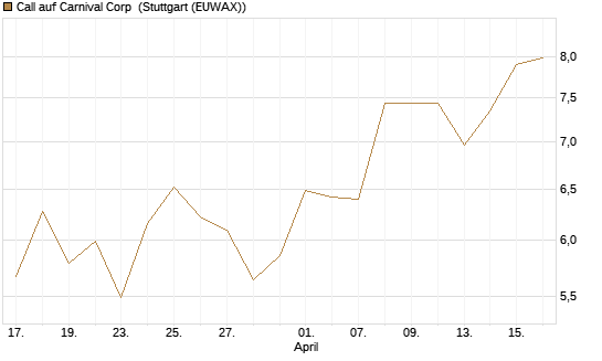 Call auf Carnival Corp [BNP Paribas Emissions- und Handelsges.] Chart