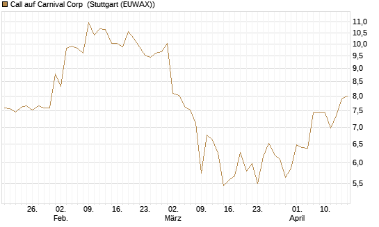Call auf Carnival Corp [BNP Paribas Emissions- und Handelsges.] Chart