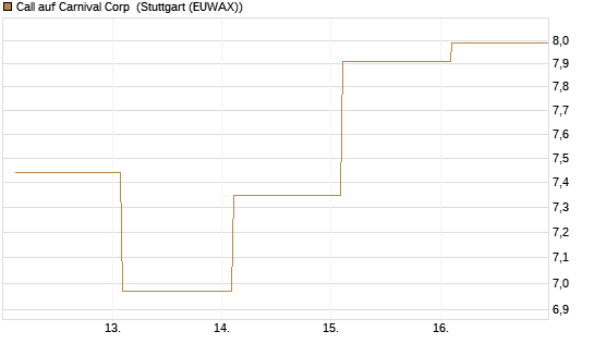 Call auf Carnival Corp [BNP Paribas Emissions- und Handelsges.] Chart