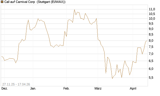 Call auf Carnival Corp [BNP Paribas Emissions- und Handelsges.] Chart