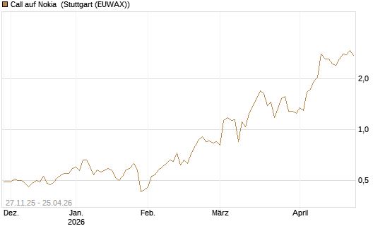 Call auf Nokia [BNP Paribas Emissions- und Handelsges.] Chart