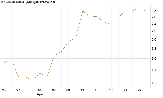Call auf Nokia [BNP Paribas Emissions- und Handelsges.] Chart