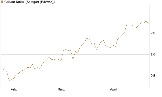 Call auf Nokia [BNP Paribas Emissions- und Handelsges.] Chart