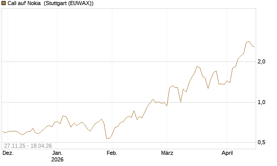 Call auf Nokia [BNP Paribas Emissions- und Handelsges.] Chart