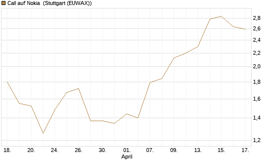 Call auf Nokia [BNP Paribas Emissions- und Handelsges.] Chart