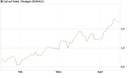 Call auf Nokia [BNP Paribas Emissions- und Handelsges.] Chart