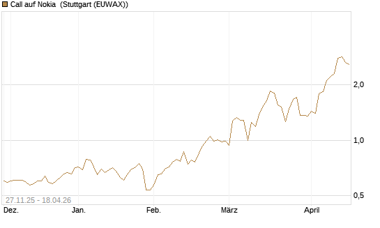 Call auf Nokia [BNP Paribas Emissions- und Handelsges.] Chart
