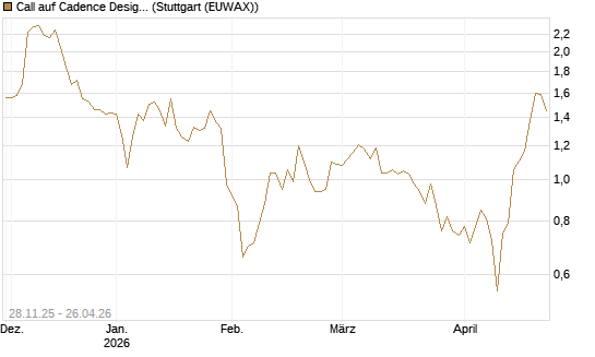 Call auf Cadence Design [BNP Paribas Emissions- und Handelsges.] Chart
