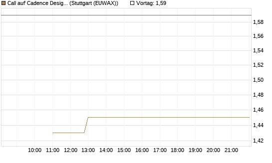 Call auf Cadence Design [BNP Paribas Emissions- und Handelsges.] Chart