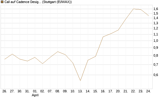 Call auf Cadence Design [BNP Paribas Emissions- und Handelsges.] Chart