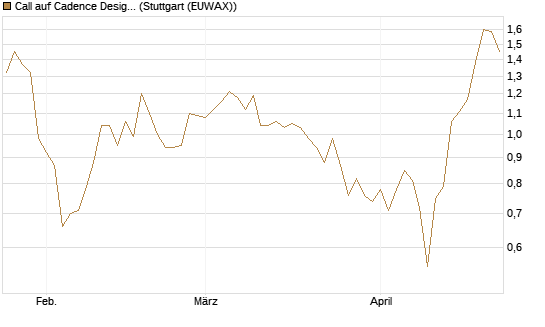 Call auf Cadence Design [BNP Paribas Emissions- und Handelsges.] Chart