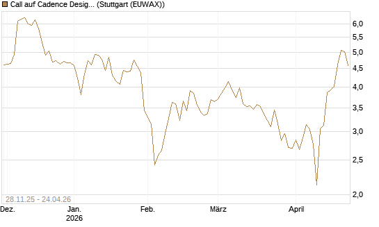Call auf Cadence Design [BNP Paribas Emissions- und Handelsges.] Chart