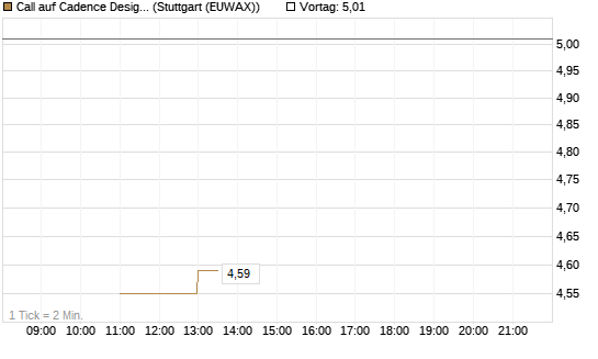 Call auf Cadence Design [BNP Paribas Emissions- und Handelsges.] Chart