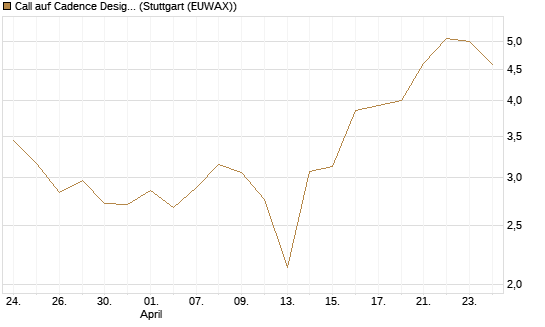 Call auf Cadence Design [BNP Paribas Emissions- und Handelsges.] Chart