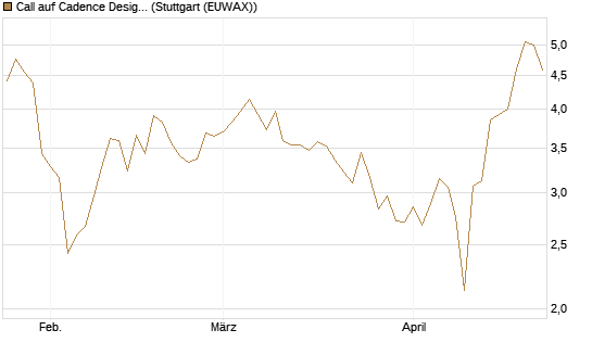 Call auf Cadence Design [BNP Paribas Emissions- und Handelsges.] Chart
