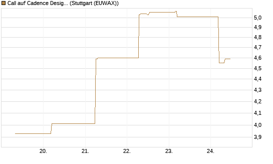 Call auf Cadence Design [BNP Paribas Emissions- und Handelsges.] Chart