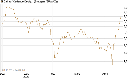 Call auf Cadence Design [BNP Paribas Emissions- und Handelsges.] Chart