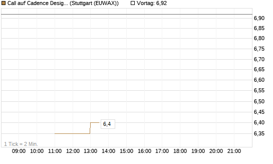 Call auf Cadence Design [BNP Paribas Emissions- und Handelsges.] Chart