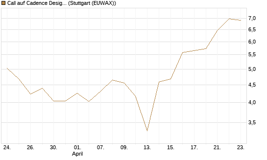 Call auf Cadence Design [BNP Paribas Emissions- und Handelsges.] Chart