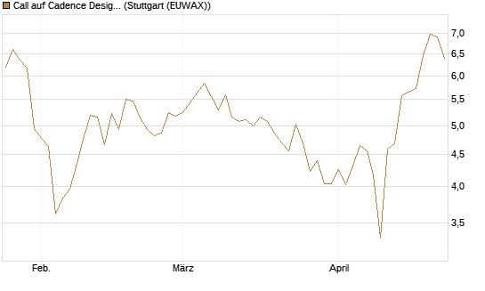 Call auf Cadence Design [BNP Paribas Emissions- und Handelsges.] Chart
