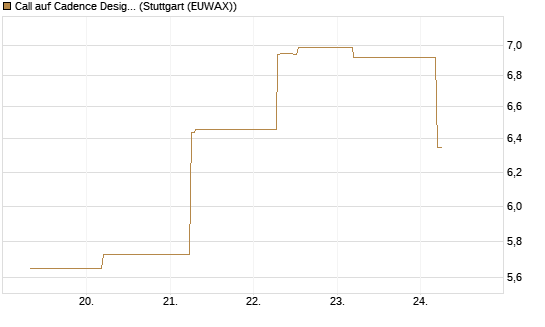 Call auf Cadence Design [BNP Paribas Emissions- und Handelsges.] Chart