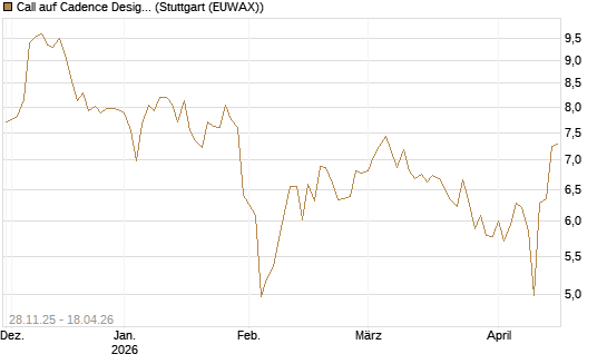 Call auf Cadence Design [BNP Paribas Emissions- und Handelsges.] Chart